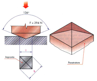 Prova di Durezza: Durezza Vickers Indentatore: piramide in diamante a base quadrata con angolo al vertice di 136 HV P S 0.102 F S F 0.