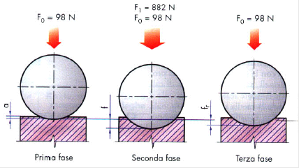 Prova di Durezza: Durezza Rockwell Indentatore (2 possibilità): - Cono di diamante con angolo di apertura di 120 e raggio di raccordo di 0.