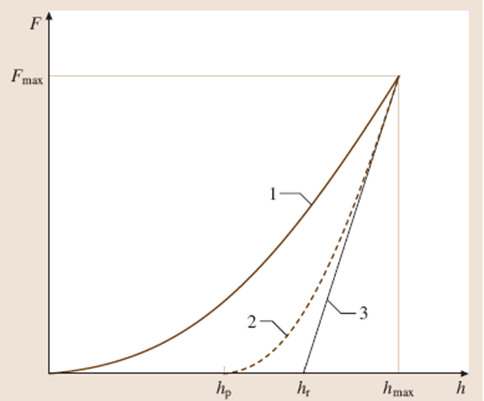 Prova di Indentazione strumentata Il test di indentazione strumentata consiste nel far penetrare un indentatore di geometria nota all interno del componente in esame e nel monitorare