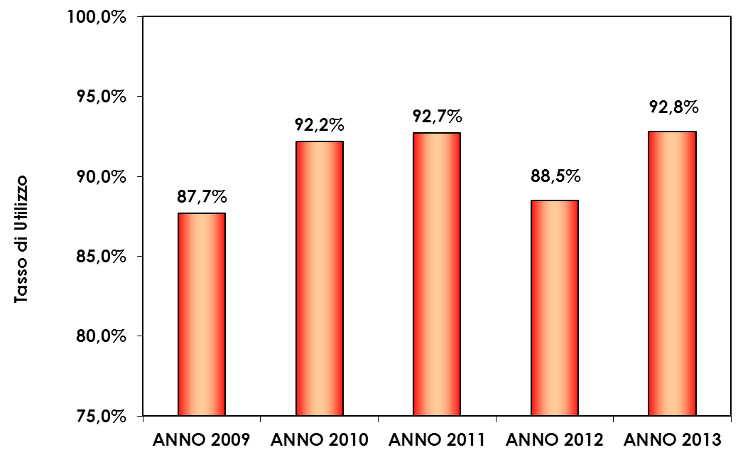 Nella serie storica in esame (Figura 10) il tasso di utilizzo dei posti letto non è mai sceso al di sotto dell 87% con il maggior valore