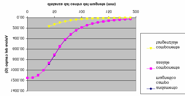 Poiché per la sonda considera il campo entrante da Sud, il valore della lettura è negativo, ma essendo totalmente
