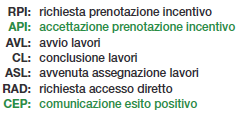 Il Conto Termico 2.0: Meccanismo - Modalità di accesso Due diverse modalità di accesso agli incentivi: 1.