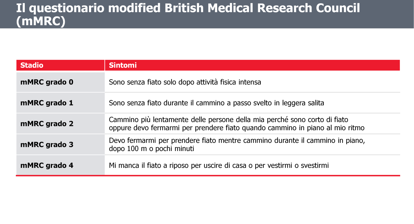 Il modified British Medical Research Council (mmrc) è un questionario di immediata utilità che