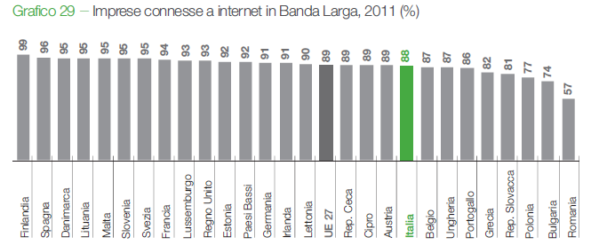 Lo scenario delle connessioni In Italia 88% delle