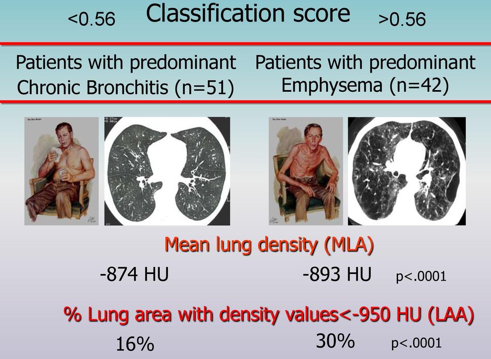 Patients with predominant Emphysema (n=42) Mean lung