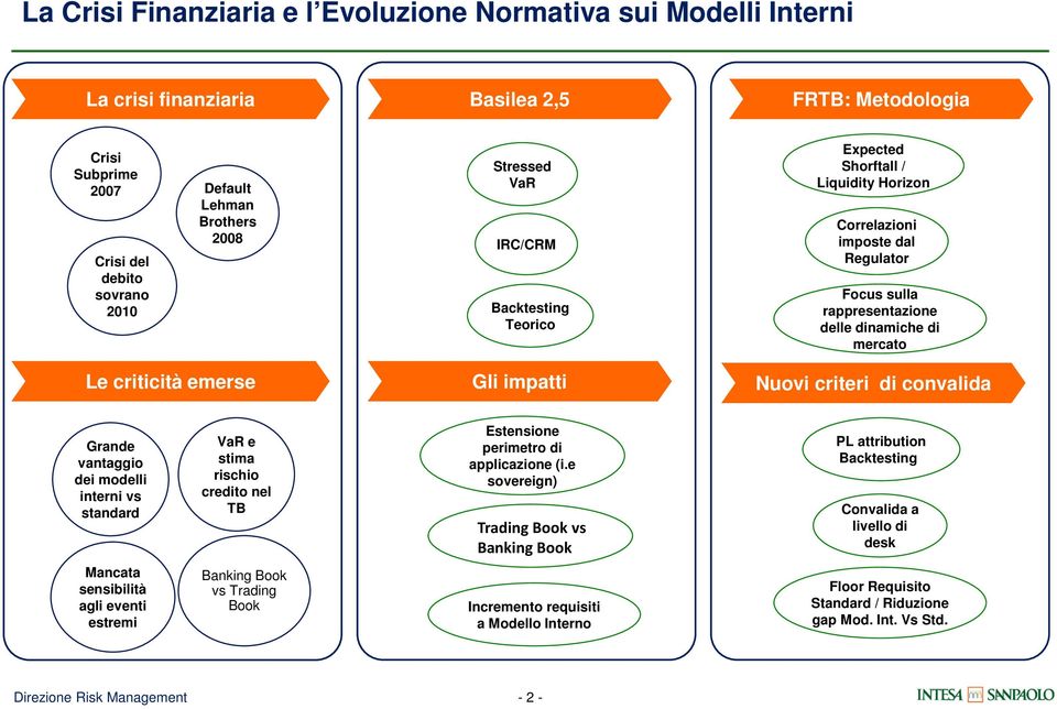 impatti Nuovi criteri di convalida Grande vantaggio dei modelli interni vs standard VaR e stima rischio credito nel TB Estensione perimetro di applicazione (i.