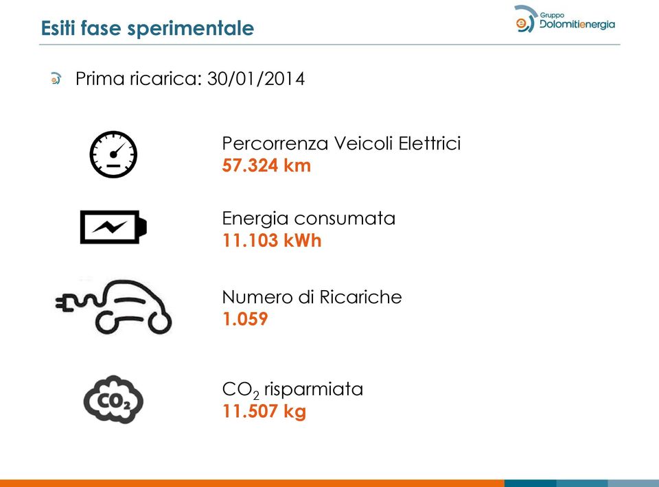 57.324 km Energia consumata 11.