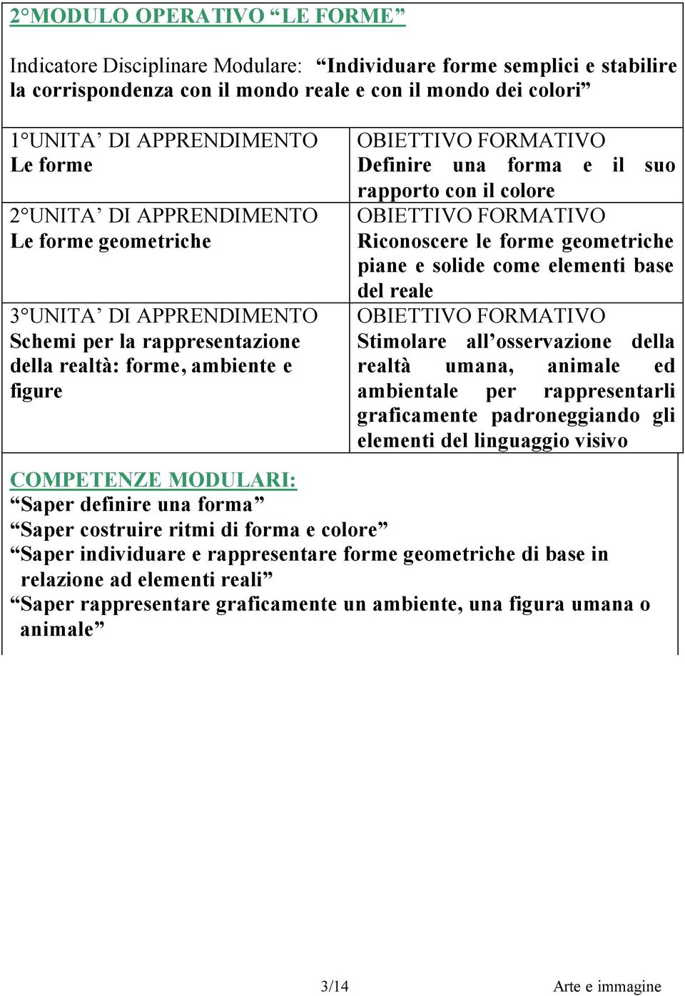 Riconoscere le forme geometriche piane e solide come elementi base del reale Stimolare all osservazione della realtà umana, animale ed ambientale per rappresentarli graficamente padroneggiando gli