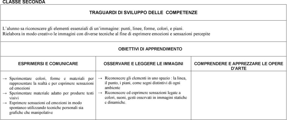 COMPRENDERE E APPREZZARE LE OPERE Sperimentare colori, forme e materiali per rappresentare la realtà e per esprimere sensazioni ed emozioni Sperimentare materiale adatto per produrre testi visivi