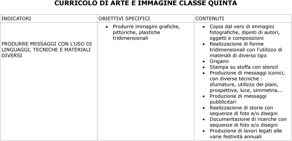 stoffa con stencil Produzione di messaggi iconici, con diverse tecniche : sfumature, utilizzo dei piani, prospettiva, luce, simmetria.