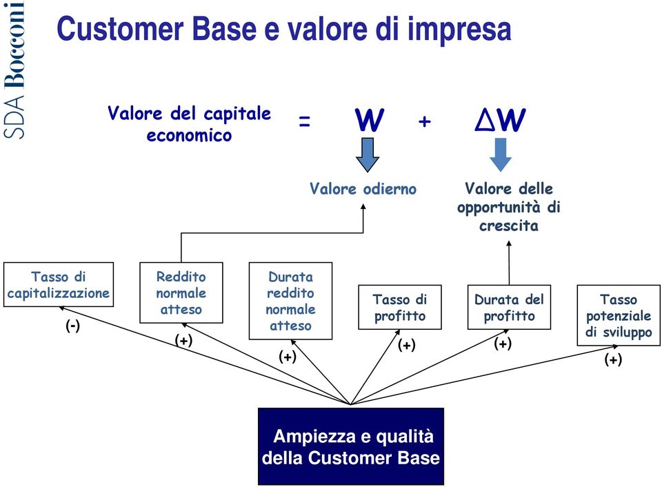 normale atteso (+) Durata reddito normale atteso (+) Tasso di profitto Durata del