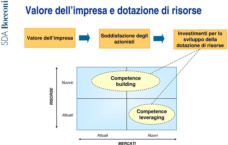 sviluppo della dotazione di risorse Nuove Competence