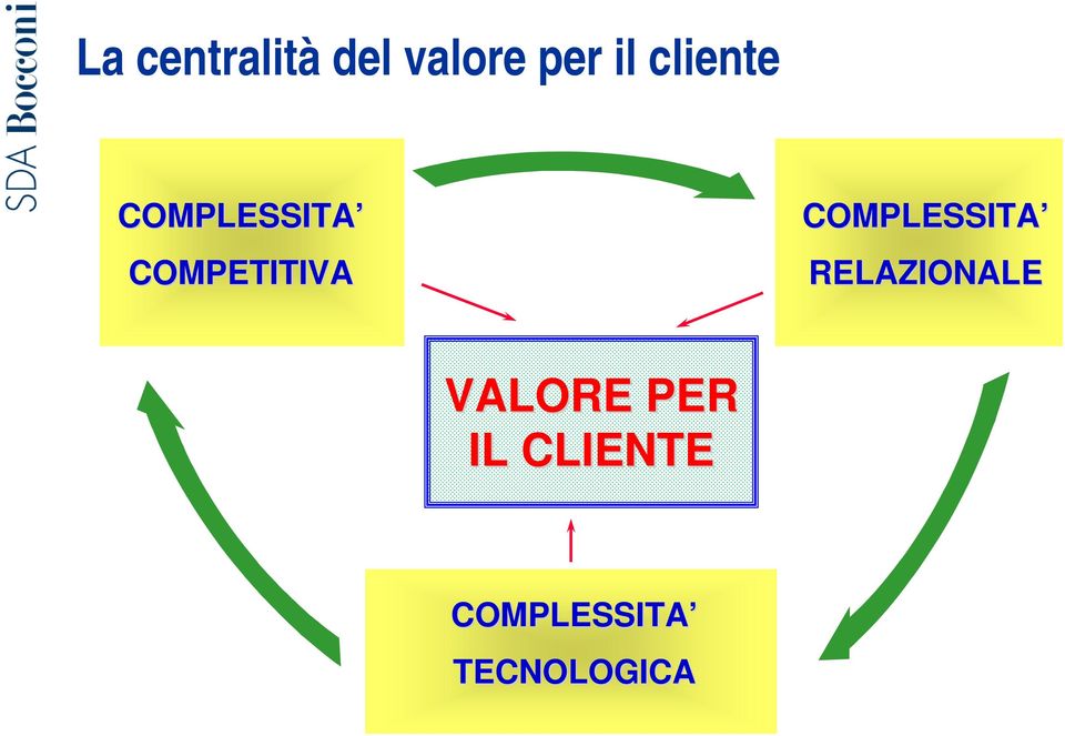 COMPLESSITA RELAZIONALE VALORE