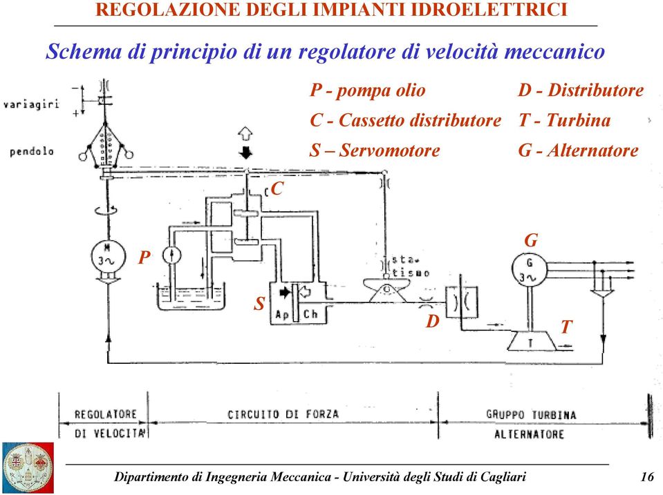 Distributore T - Turbina G - Alternatore C P G S D T