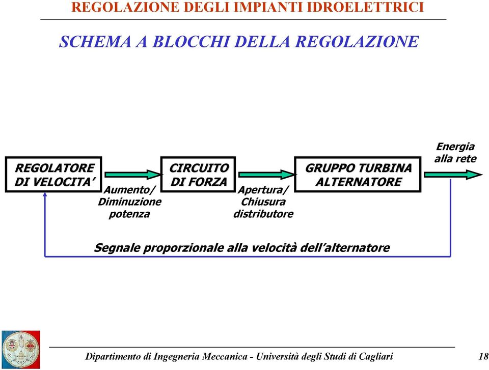 TURBINA ALTERNATORE Energia alla rete Segnale proporzionale alla velocità