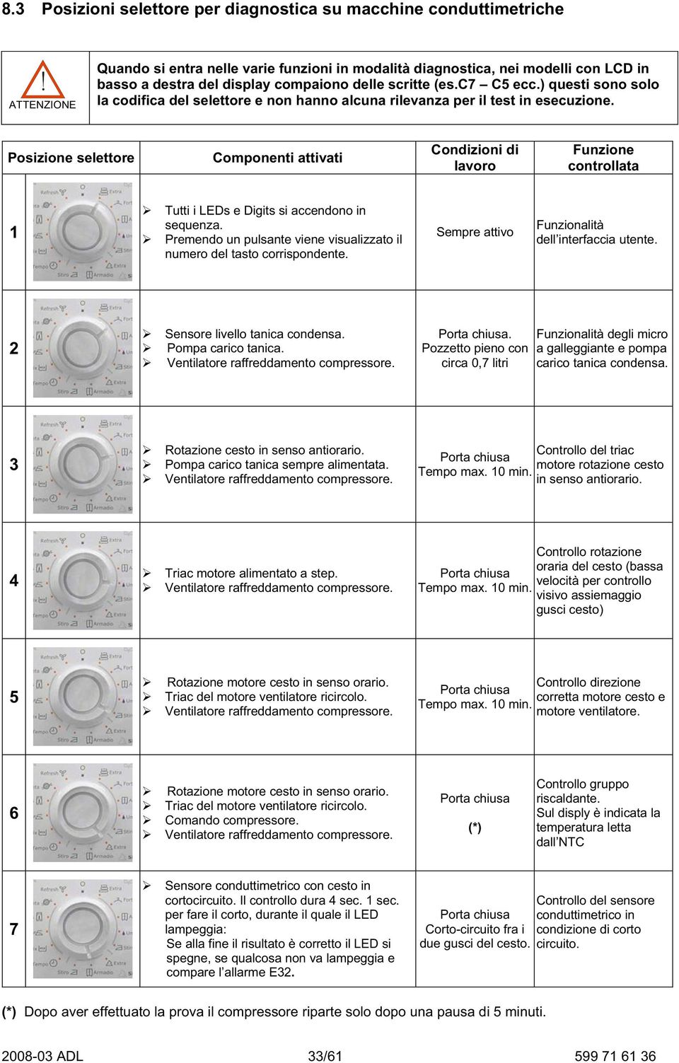 Posizione selettore Componenti attivati Condizioni di lavoro Funzione controllata 1 Tutti i LEDs e Digits si accendono in sequenza.