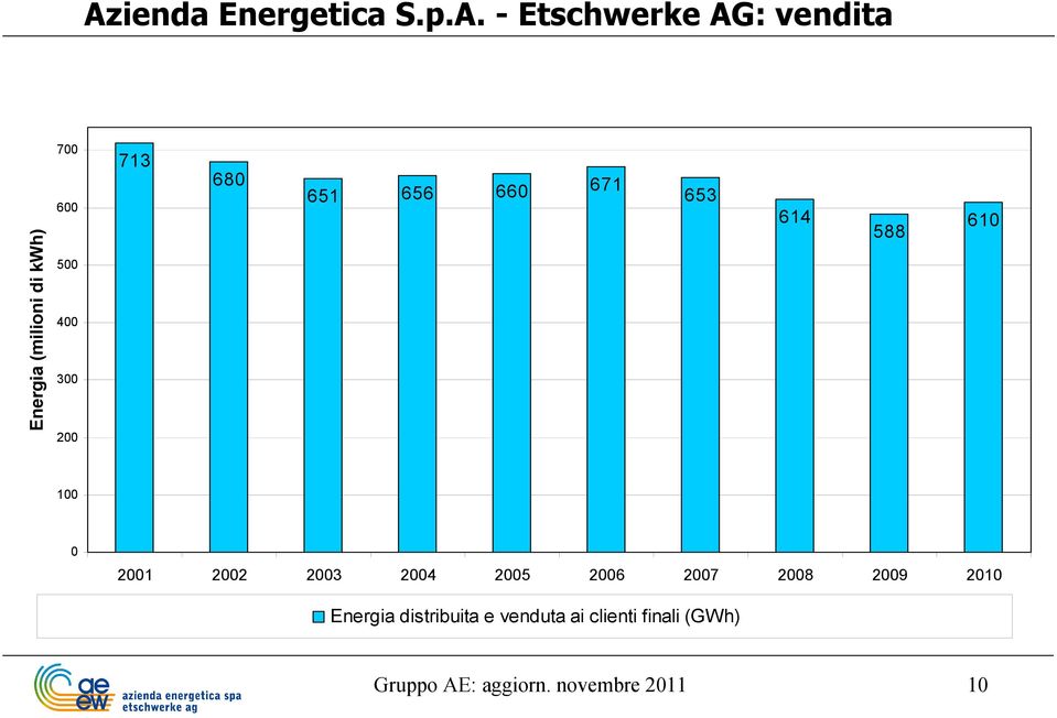 0 2001 2002 2003 2004 2005 2006 2007 2008 2009 2010 Energia distribuita