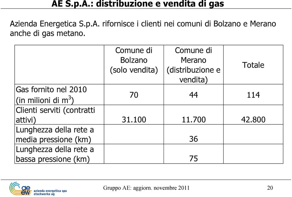 di m 3 ) 70 44 114 Clienti serviti (contratti attivi) 31.100 11.700 42.