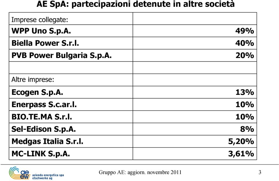 c.ar.l. BIO.TE.MA S.r.l. Sel-Edison S.p.A. Medgas Italia S.r.l. MC-LINK S.p.A. 13% 10% 10% 8% 5,20% 3,61% Gruppo AE: aggiorn.