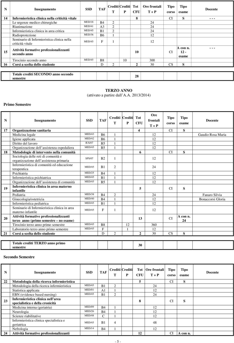 professionalizzanti secondo anno MED/45 F 1 12 10 CI Tirocinio secondo anno MED/45 B8 10 300 16 Corsi a scelta dello studente D 2 2 30 CS S A con n.