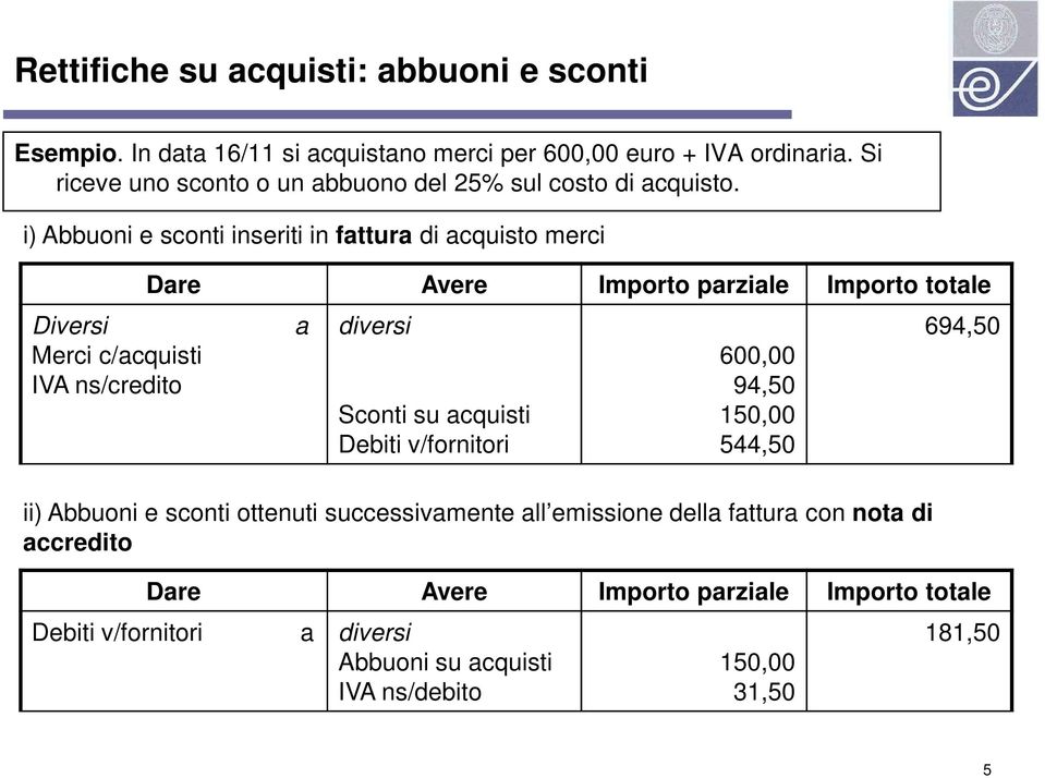 i) Abbuoni e sconti inseriti in fattura di acquisto merci Diversi a Merci c/acquisti IVA ns/credito diversi Sconti su acquisti Debiti