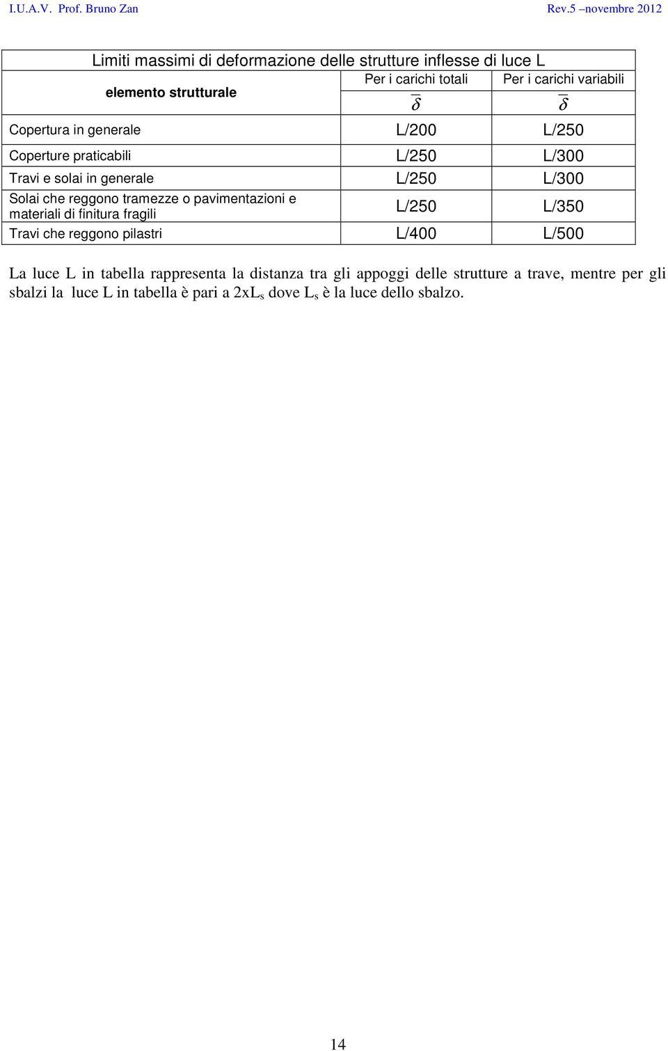 pavimentazioni e materiali di finitura fragili δ δ L/250 L/350 Travi che reggono pilastri L/400 L/500 La luce L in tabella rappresenta