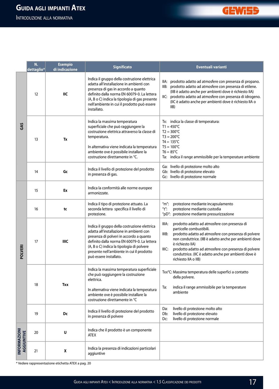 definito dalla norma. La lettera (A, B o C) indica la tipologia di gas presente nell ambiente in cui il prodotto può essere installato. IIA: prodotto adatto ad atmosfere con presenza di propano.