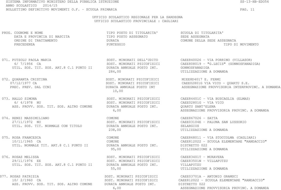 QUARANTA CRISTINA SOST. MINORATI PSICOFISICI MIEE8D4017 E. FERMI 07/12/1977 CA SOST. MINORATI PSICOFISICI CAEE02801G VIA VICO QUARTU S.E. PREC. PREV.