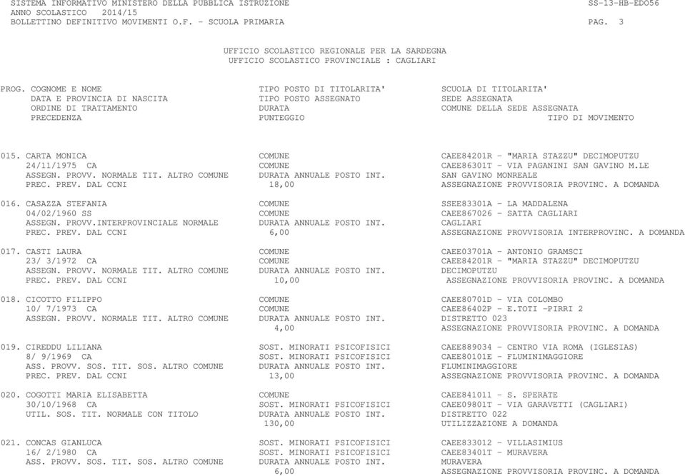 CASAZZA STEFANIA COMUNE SSEE83301A LA MADDALENA 04/02/1960 SS COMUNE CAEE867026 SATTA CAGLIARI ASSEGN. PROVV.INTERPROVINCIALE NORMALE DURATA ANNUALE POSTO INT. CAGLIARI PREC. PREV.