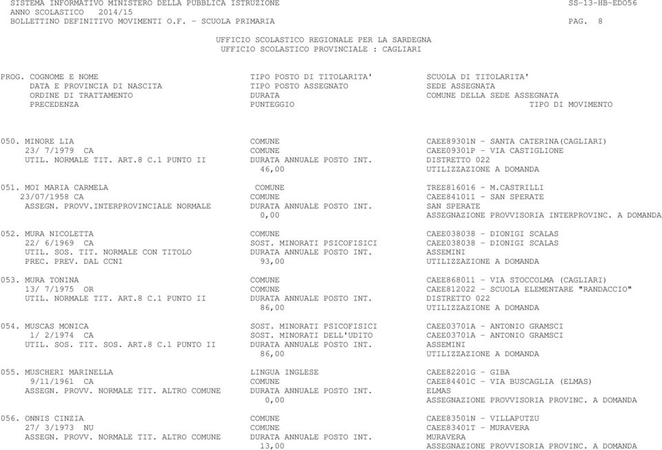 INTERPROVINCIALE NORMALE DURATA ANNUALE POSTO INT. SAN SPERATE 0,00 ASSEGNAZIONE PROVVISORIA INTERPROVINC. A DOMANDA 052. MURA NICOLETTA COMUNE CAEE038038 - DIONIGI SCALAS 22/ 6/1969 CA SOST.