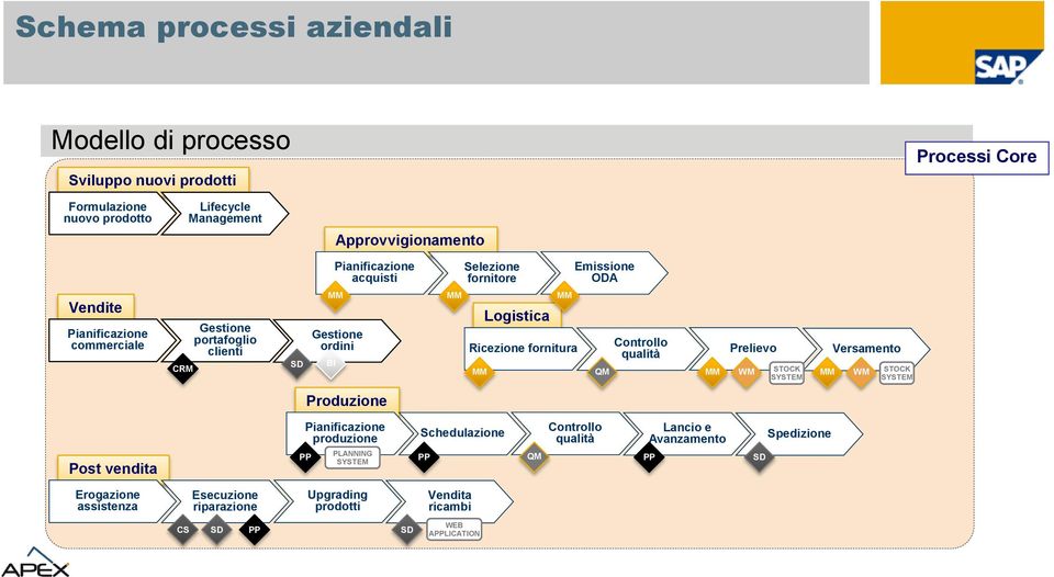 fornitura Controllo qualità Prelievo Versamento MM QM MM WM STOCK MM WM SYSTEM STOCK SYSTEM Produzione Post vendita Pianificazione produzione PP PLANNING SYSTEM