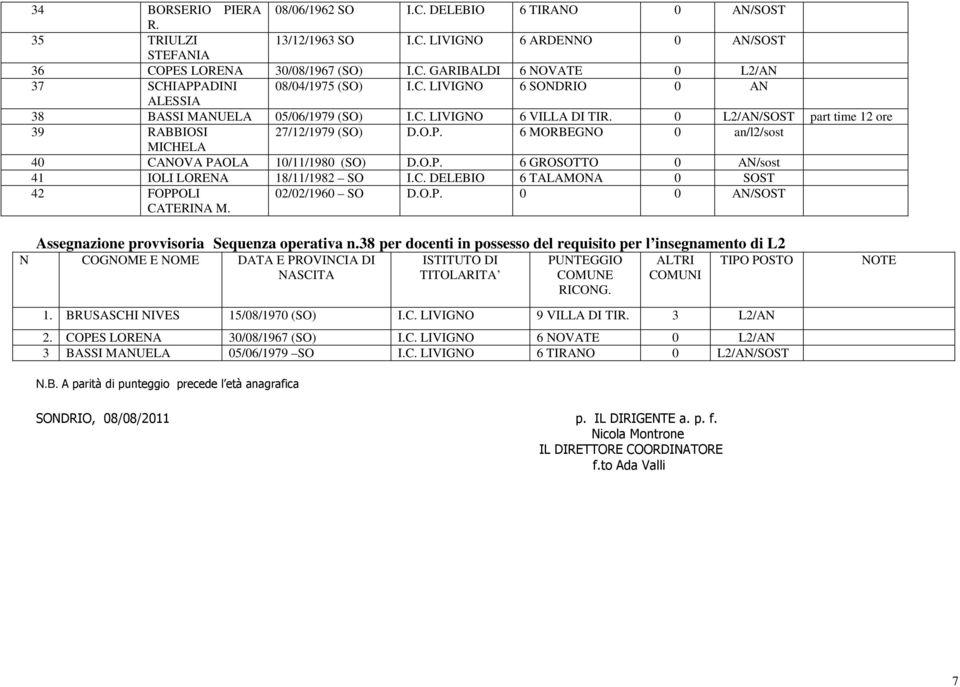 6 MORBEGNO 0 an/l2/sost MICHELA 40 CANOVA PAOLA 10/11/1980 (SO) D.O.P. 6 GROSOTTO 0 AN/sost 41 IOLI LORENA 18/11/1982 SO I.C. DELEBIO 6 TALAMONA 0 SOST 42 FOPPOLI CATERINA M. 02/02/1960 SO D.O.P. 0 0 AN/SOST Assegnazione provvisoria Sequenza operativa n.