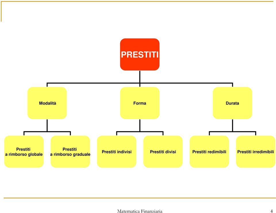 Prestiti indivisi Prestiti divisi Prestiti