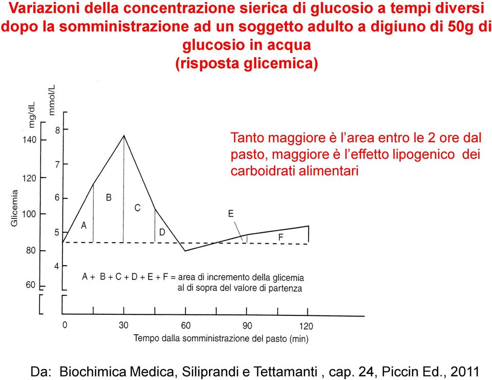 glicemica) Tanto maggiore è l area entro le 2 ore dal pasto, maggiore è l effetto