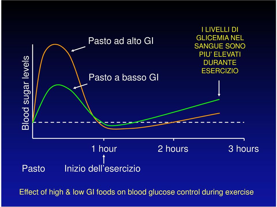 ESERCIZIO 1 hour 2 hours 3 hours Pasto Inizio dell esercizio