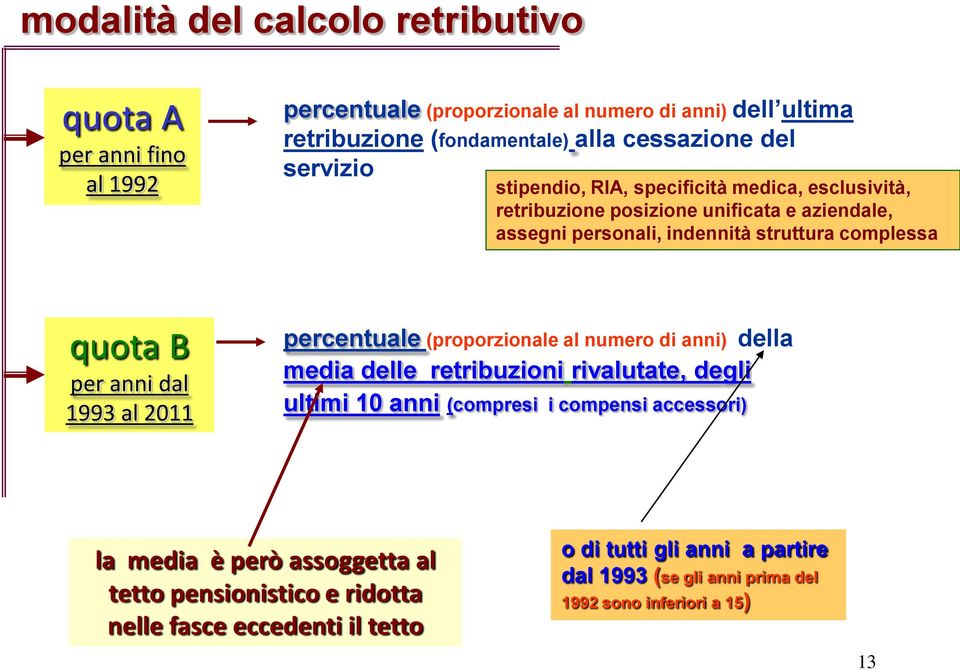 dal 1993 al 2011 percentuale (proporzionale al numero di anni) della media delle retribuzioni rivalutate, degli ultimi 10 anni (compresi i compensi accessori) la media è