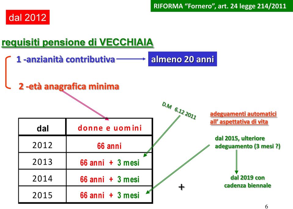 2 -età anagrafica minima dal donne e uom ini 2012 66 anni adeguamenti automatici all