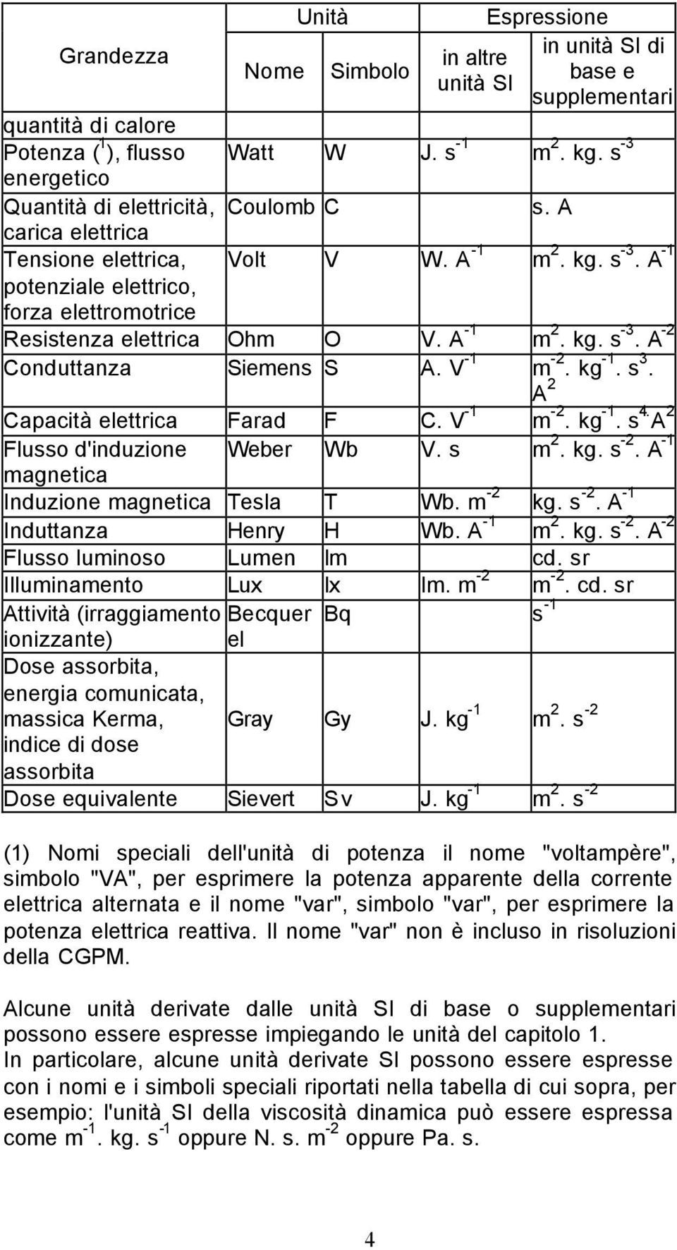 V -1 m -2. kg -1. s 3. A 2 Capacità elettrica Farad F C. V -1 m -2. kg -1. s 4. A 2 Flusso d'induzione magnetica Weber Wb V. s m 2. kg. s -2. A -1 Induzione magnetica Tesla T Wb. m -2 kg. s -2. A -1 Induttanza Henry H Wb.