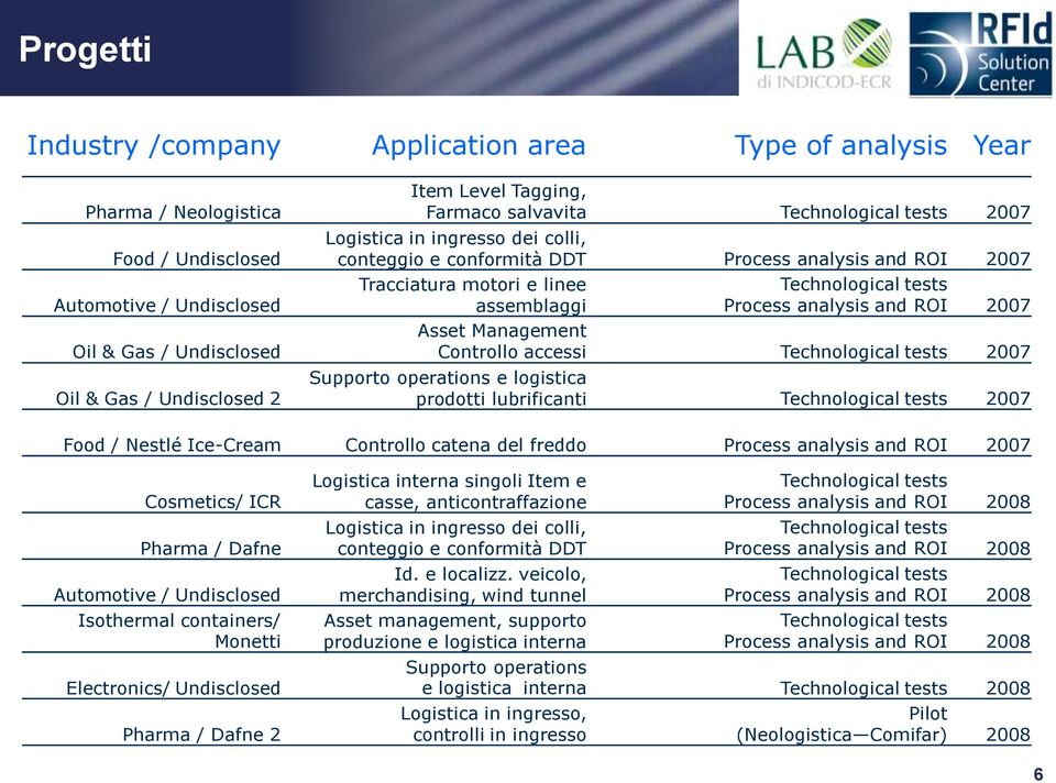 tests Process analysis and ROI 2007 Asset Management Controllo accessi Technological tests 2007 Supporto operations e logistica prodotti lubrificanti Technological tests 2007 Food / Nestlé Ice-Cream