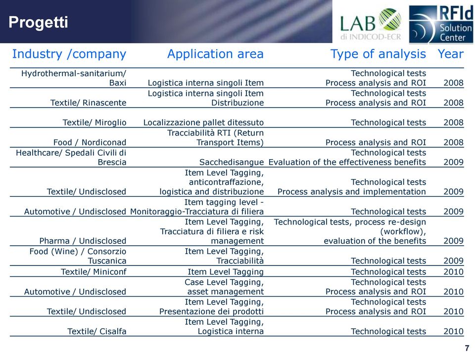 Tracciabilità RTI (Return Transport Items) Process analysis and ROI 2008 Healthcare/ Spedali Civili di Brescia Sacchedisangue Technological tests Evaluation of the effectiveness benefits 2009