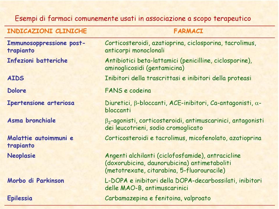 codeina Ipertensione arteriosa Diuretici, β-bloccanti, ACE-inibitori, Ca-antagonisti, α- bloccanti Asma bronchiale Malattie autoimmuni e trapianto Neoplasie Morbo di Parkinson Epilessia β 2