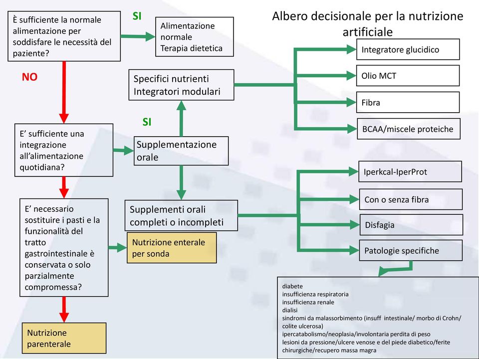 Specifici nutrienti Integratori modulari SI Supplementazione orale Olio MCT Fibra BCAA/miscele proteiche Iperkcal-IperProt E necessario sostituire i pasti e la funzionalità del tratto