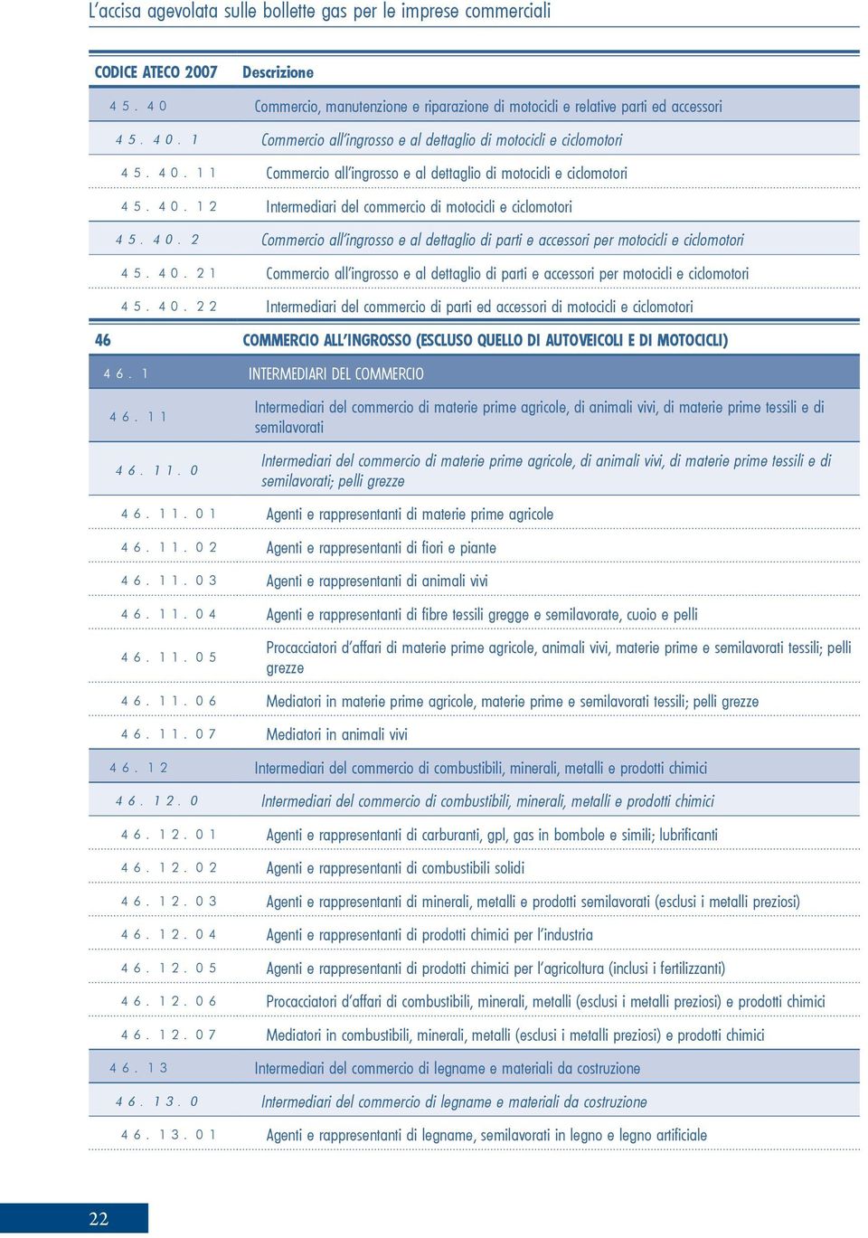 40.21 Commercio all ingrosso e al dettaglio di parti e accessori per motocicli e ciclomotori 45.40.22 Intermediari del commercio di parti ed accessori di motocicli e ciclomotori 46 COMMERCIO ALL INGROSSO (ESCLUSO QUELLO DI AUTOVEICOLI E DI MOTOCICLI) 46.