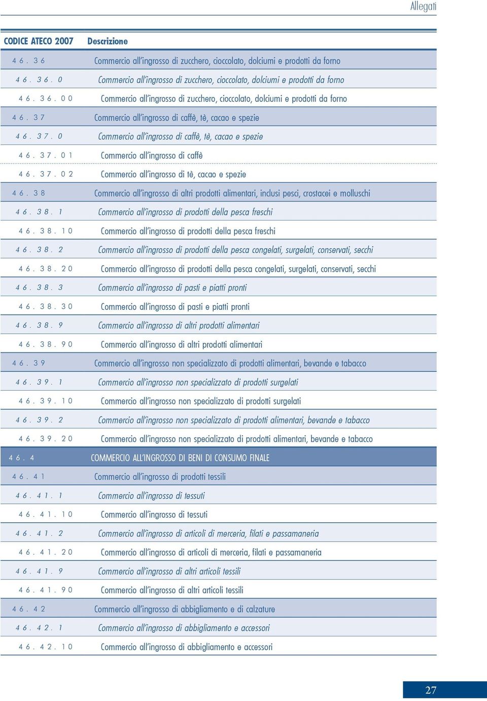 38 Commercio all ingrosso di altri prodotti alimentari, inclusi pesci, crostacei e molluschi 46.38.1 Commercio all ingrosso di prodotti della pesca freschi 46.38.10 Commercio all ingrosso di prodotti della pesca freschi 46.