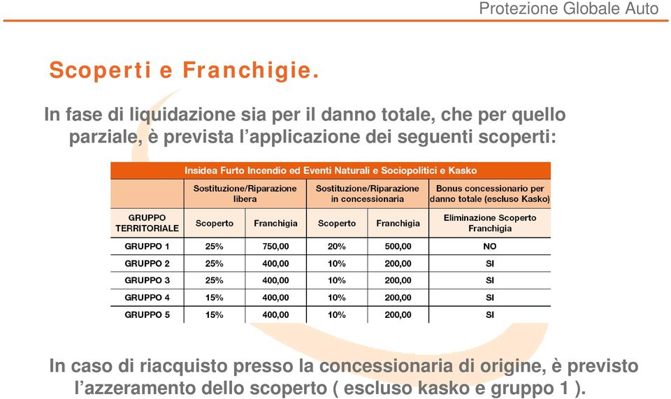 parziale, è prevista l applicazione dei seguenti scoperti: In caso