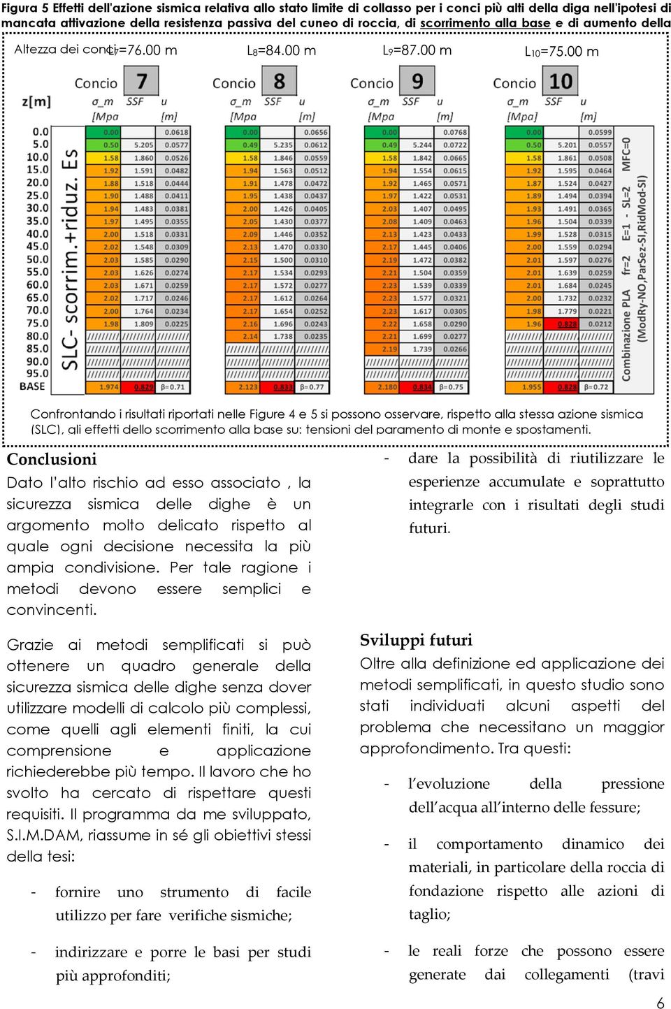 00 m Confrontando i risultati riportati nelle Figure 4 e 5 si possono osservare, rispetto alla stessa azione sismica (SLC), gli effetti dello scorrimento alla base su: tensioni del paramento di monte