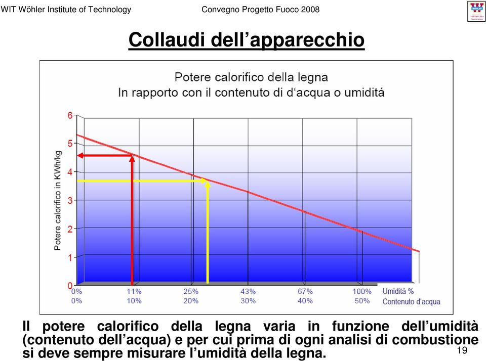 acqua) e per cui prima di ogni analisi di