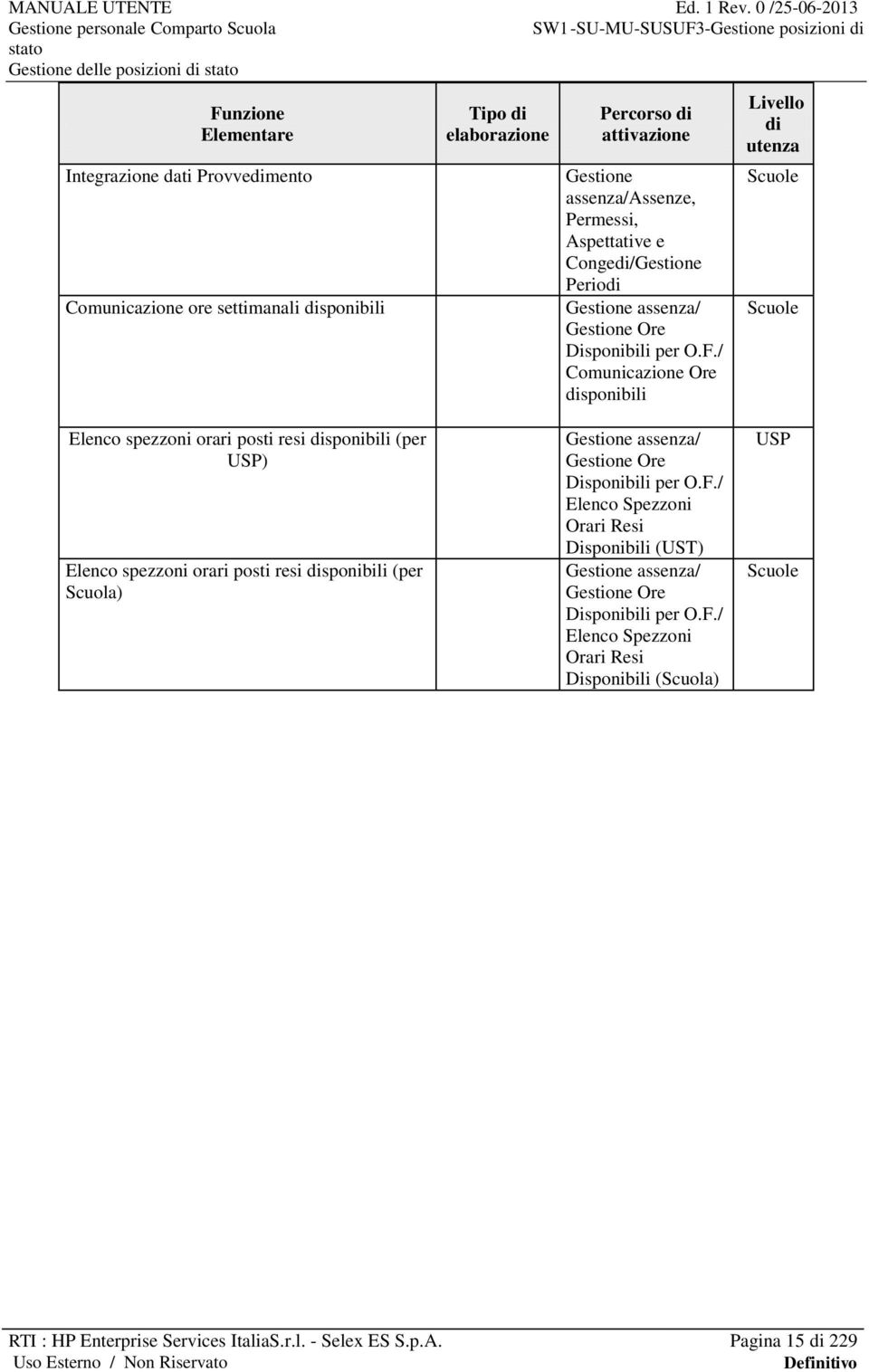 / Comunicazione Ore disponibili Livello di utenza Scuole Scuole Elenco spezzoni orari posti resi disponibili (per USP) Elenco spezzoni orari posti resi disponibili (per Scuola) Gestione