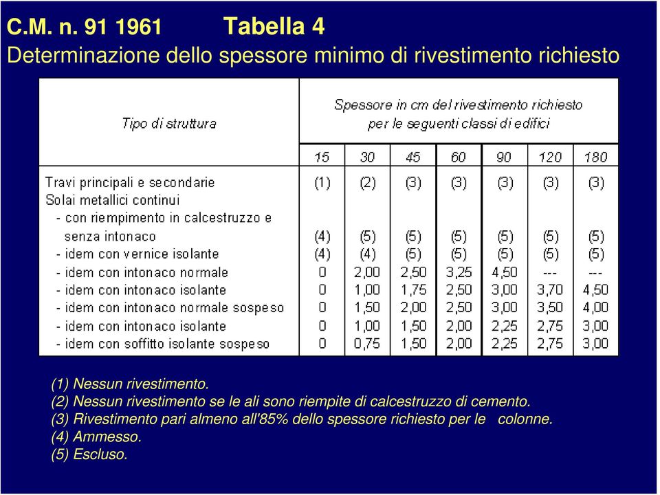 richiesto (1) Nessun rivestimento.