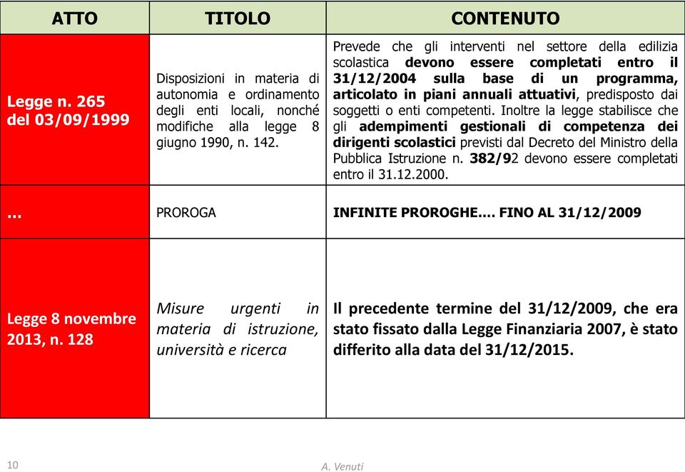 soggetti o enti competenti. Inoltre la legge stabilisce che gli adempimenti gestionali di competenza dei dirigenti scolastici previsti dal Decreto del Ministro della Pubblica Istruzione n.